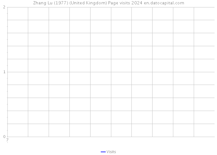Zhang Lu (1977) (United Kingdom) Page visits 2024 