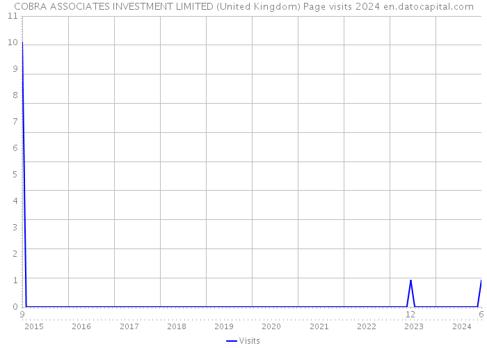 COBRA ASSOCIATES INVESTMENT LIMITED (United Kingdom) Page visits 2024 