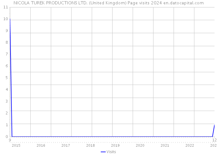 NICOLA TUREK PRODUCTIONS LTD. (United Kingdom) Page visits 2024 