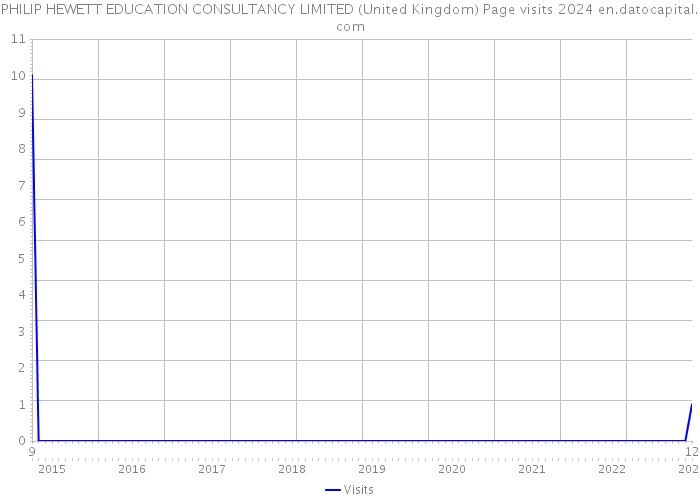 PHILIP HEWETT EDUCATION CONSULTANCY LIMITED (United Kingdom) Page visits 2024 