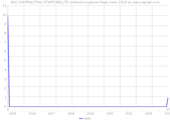 SAS CONTRACTING STAFFORD LTD (United Kingdom) Page visits 2024 