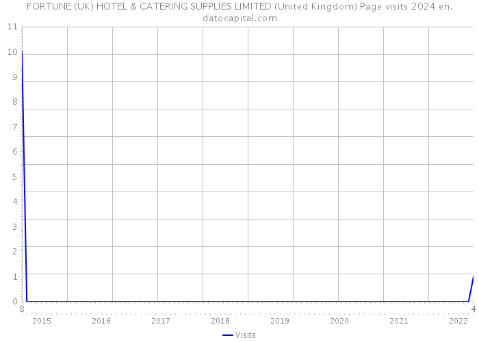 FORTUNE (UK) HOTEL & CATERING SUPPLIES LIMITED (United Kingdom) Page visits 2024 