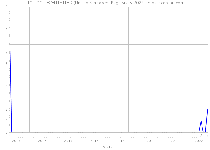 TIC TOC TECH LIMITED (United Kingdom) Page visits 2024 