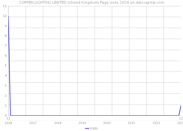 COPPEN LIGHTING LIMITED (United Kingdom) Page visits 2024 