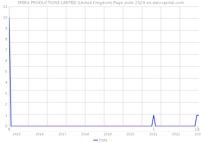 SPERA PRODUCTIONS LIMITED (United Kingdom) Page visits 2024 