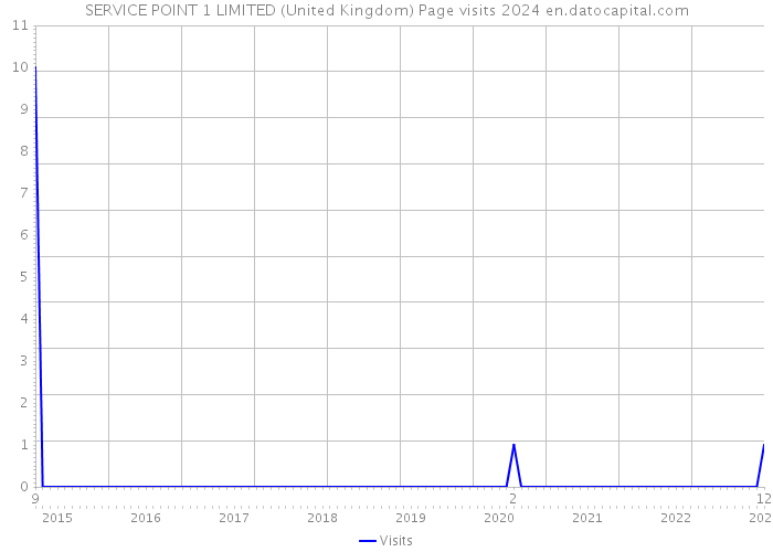 SERVICE POINT 1 LIMITED (United Kingdom) Page visits 2024 