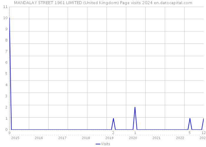 MANDALAY STREET 1961 LIMITED (United Kingdom) Page visits 2024 