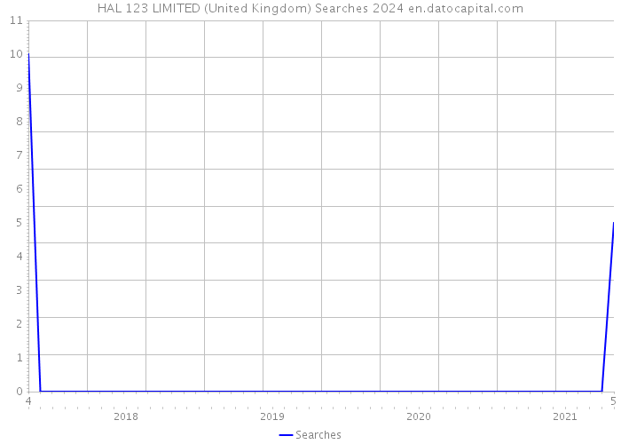 HAL 123 LIMITED (United Kingdom) Searches 2024 
