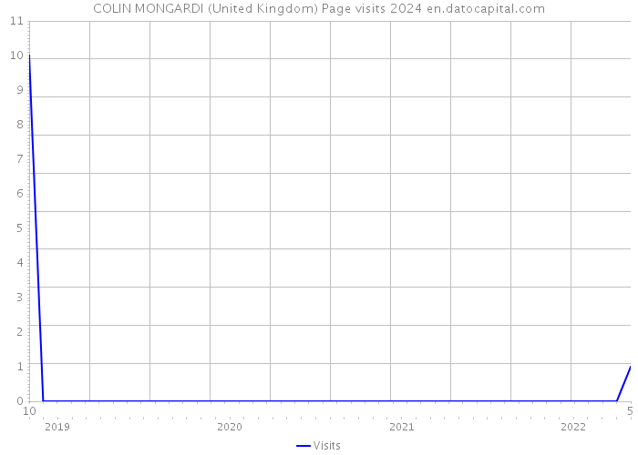 COLIN MONGARDI (United Kingdom) Page visits 2024 