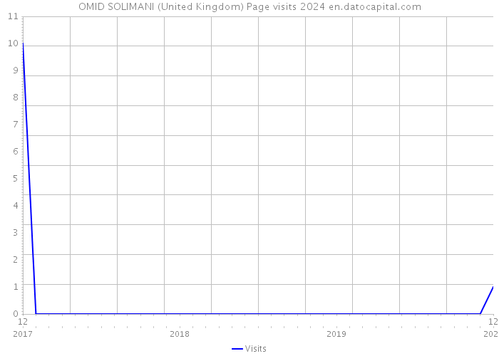 OMID SOLIMANI (United Kingdom) Page visits 2024 