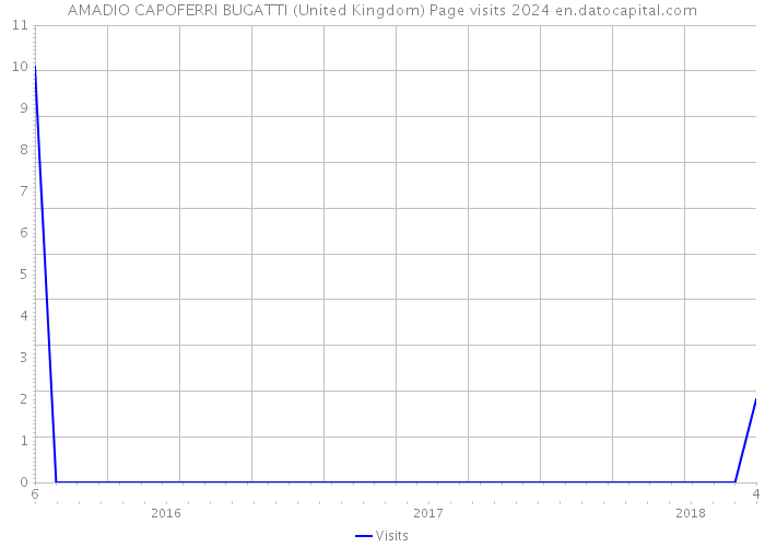 AMADIO CAPOFERRI BUGATTI (United Kingdom) Page visits 2024 