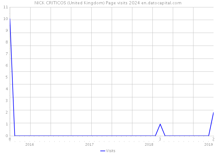 NICK CRITICOS (United Kingdom) Page visits 2024 