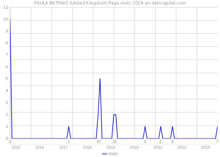 PAULA BATINAS (United Kingdom) Page visits 2024 