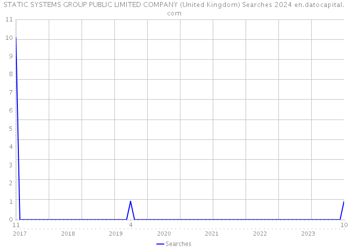 STATIC SYSTEMS GROUP PUBLIC LIMITED COMPANY (United Kingdom) Searches 2024 