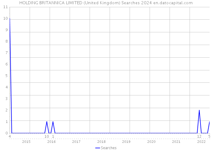 HOLDING BRITANNICA LIMITED (United Kingdom) Searches 2024 