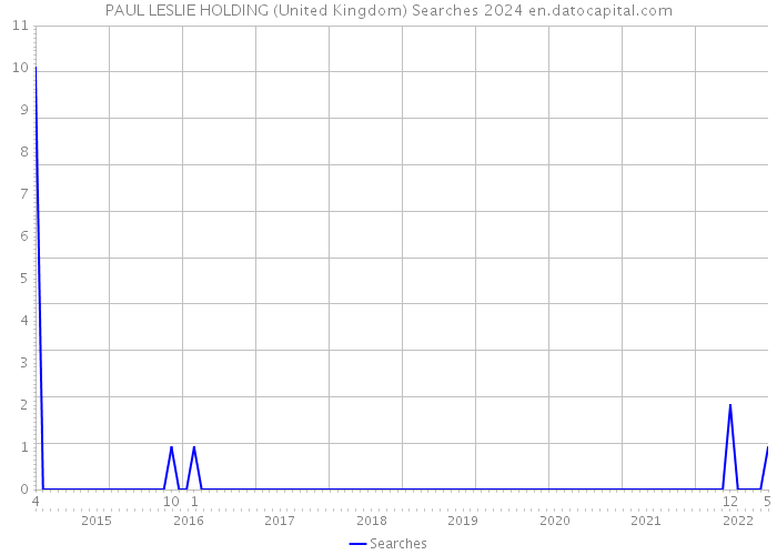 PAUL LESLIE HOLDING (United Kingdom) Searches 2024 