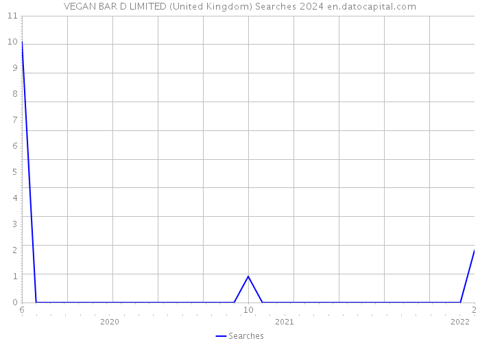 VEGAN BAR D LIMITED (United Kingdom) Searches 2024 
