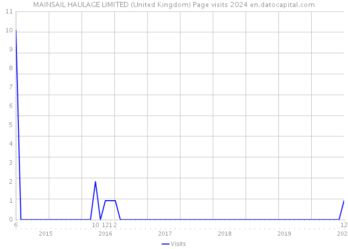 MAINSAIL HAULAGE LIMITED (United Kingdom) Page visits 2024 