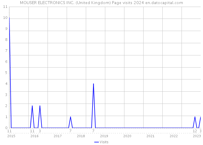 MOUSER ELECTRONICS INC. (United Kingdom) Page visits 2024 