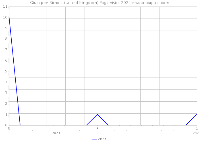 Giuseppe Rimola (United Kingdom) Page visits 2024 