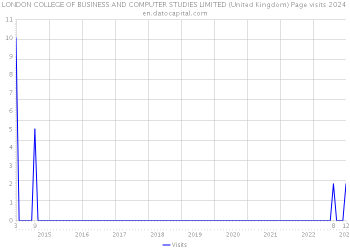 LONDON COLLEGE OF BUSINESS AND COMPUTER STUDIES LIMITED (United Kingdom) Page visits 2024 