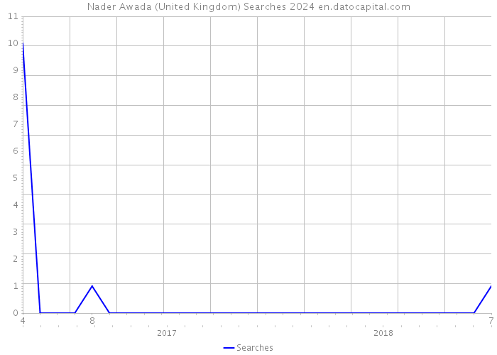 Nader Awada (United Kingdom) Searches 2024 