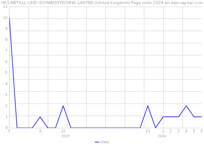 HKS METALL-UND-SCHWEISSTECHNIK LIMITED (United Kingdom) Page visits 2024 