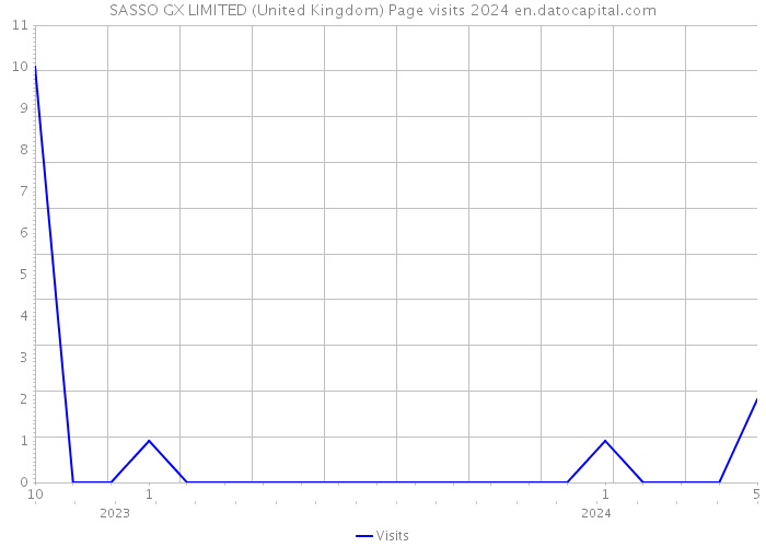 SASSO GX LIMITED (United Kingdom) Page visits 2024 