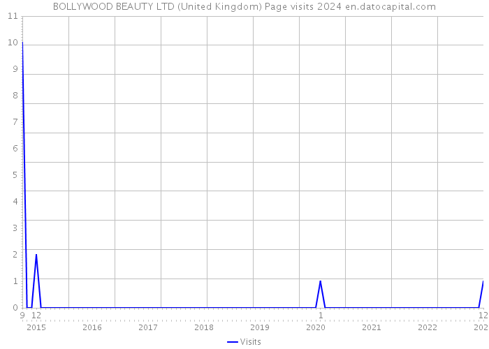 BOLLYWOOD BEAUTY LTD (United Kingdom) Page visits 2024 