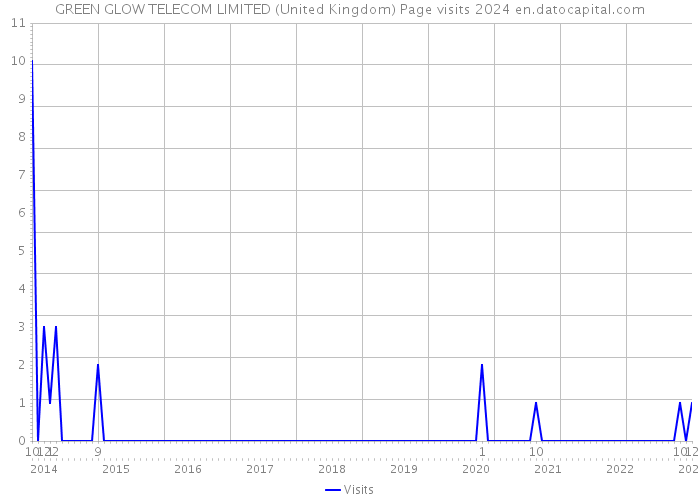GREEN GLOW TELECOM LIMITED (United Kingdom) Page visits 2024 
