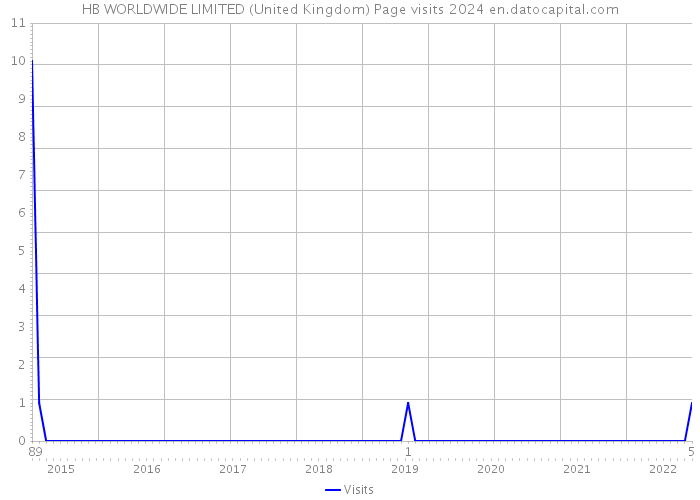 HB WORLDWIDE LIMITED (United Kingdom) Page visits 2024 