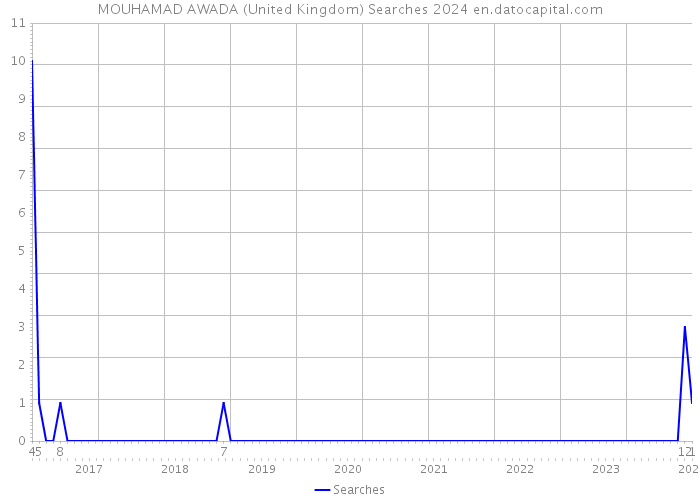 MOUHAMAD AWADA (United Kingdom) Searches 2024 