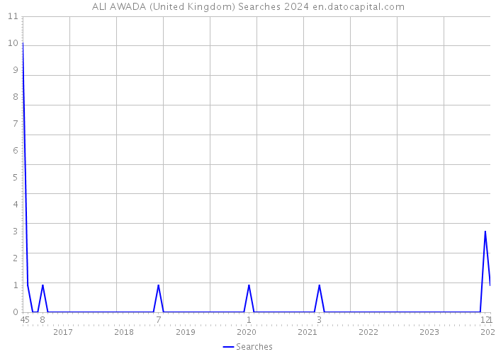 ALI AWADA (United Kingdom) Searches 2024 