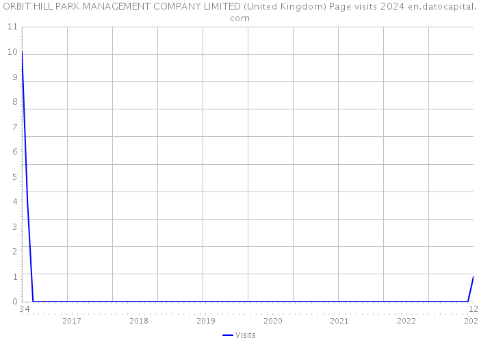 ORBIT HILL PARK MANAGEMENT COMPANY LIMITED (United Kingdom) Page visits 2024 