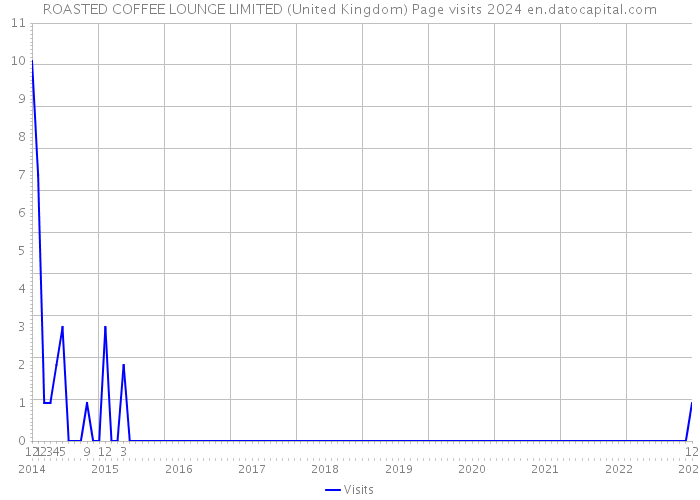 ROASTED COFFEE LOUNGE LIMITED (United Kingdom) Page visits 2024 