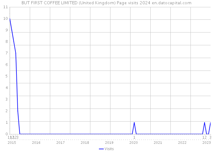BUT FIRST COFFEE LIMITED (United Kingdom) Page visits 2024 