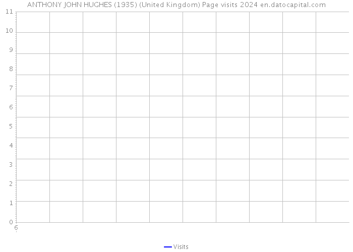 ANTHONY JOHN HUGHES (1935) (United Kingdom) Page visits 2024 