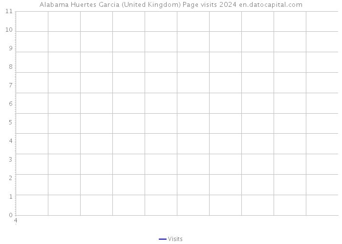 Alabama Huertes Garcia (United Kingdom) Page visits 2024 
