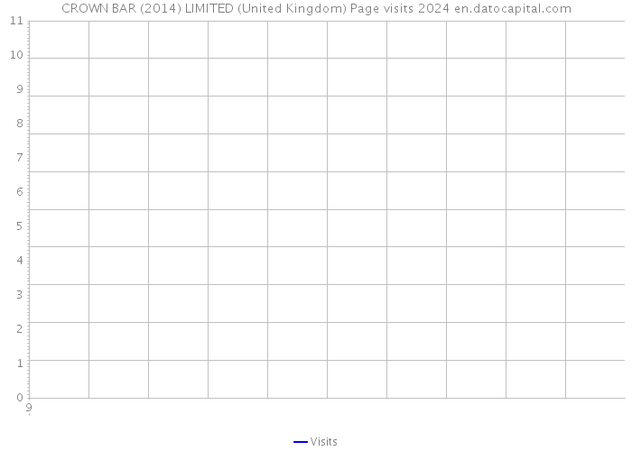 CROWN BAR (2014) LIMITED (United Kingdom) Page visits 2024 
