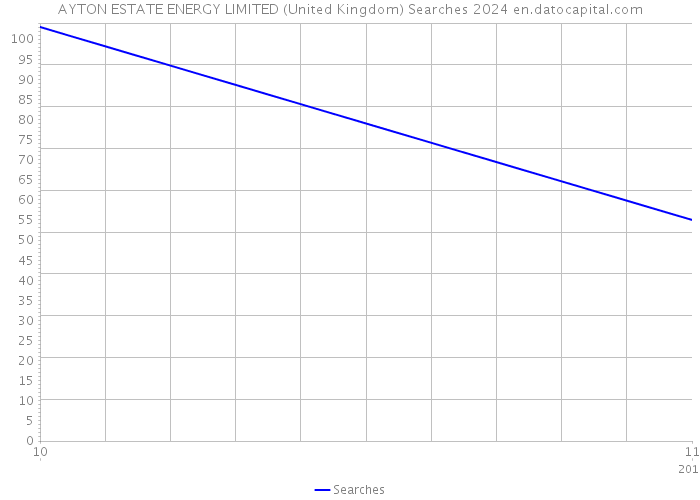 AYTON ESTATE ENERGY LIMITED (United Kingdom) Searches 2024 