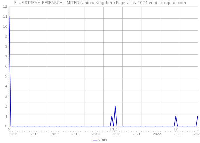BLUE STREAM RESEARCH LIMITED (United Kingdom) Page visits 2024 