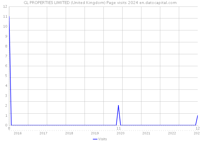 GL PROPERTIES LIMITED (United Kingdom) Page visits 2024 