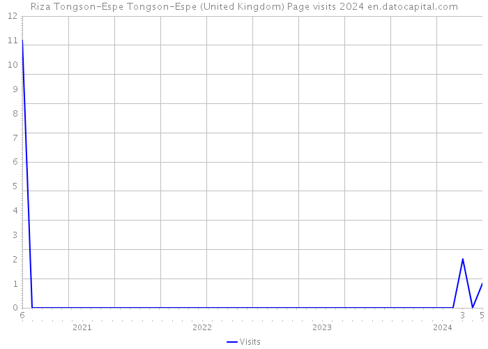 Riza Tongson-Espe Tongson-Espe (United Kingdom) Page visits 2024 