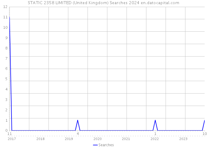 STATIC 2358 LIMITED (United Kingdom) Searches 2024 