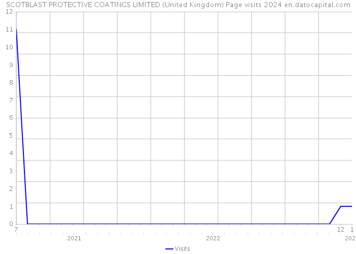 SCOTBLAST PROTECTIVE COATINGS LIMITED (United Kingdom) Page visits 2024 
