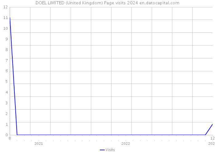DOEL LIMITED (United Kingdom) Page visits 2024 