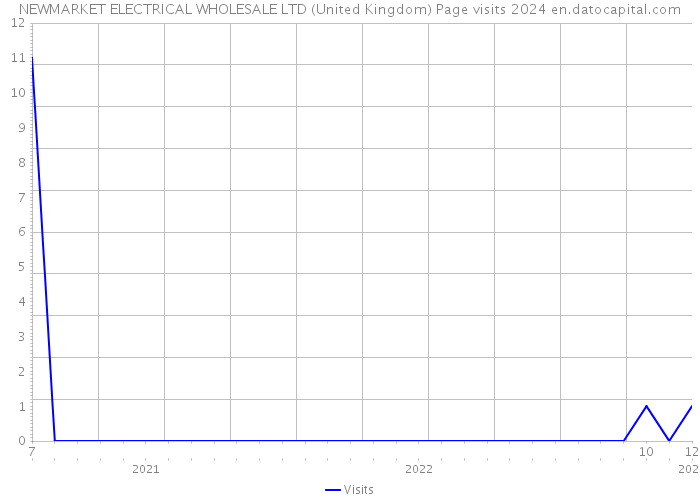 NEWMARKET ELECTRICAL WHOLESALE LTD (United Kingdom) Page visits 2024 