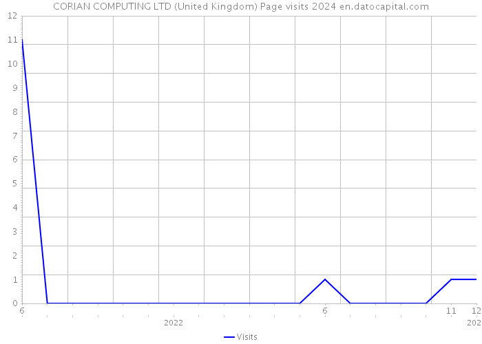 CORIAN COMPUTING LTD (United Kingdom) Page visits 2024 