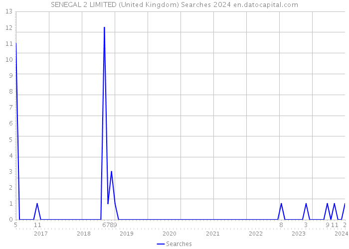 SENEGAL 2 LIMITED (United Kingdom) Searches 2024 
