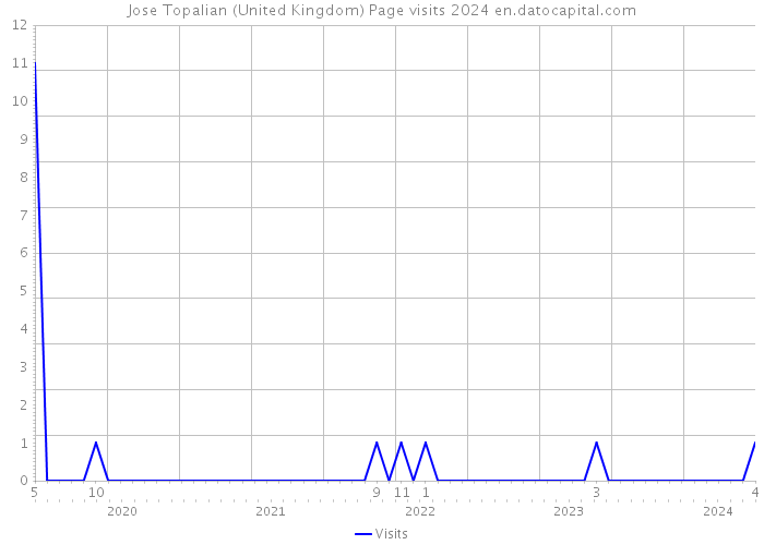 Jose Topalian (United Kingdom) Page visits 2024 